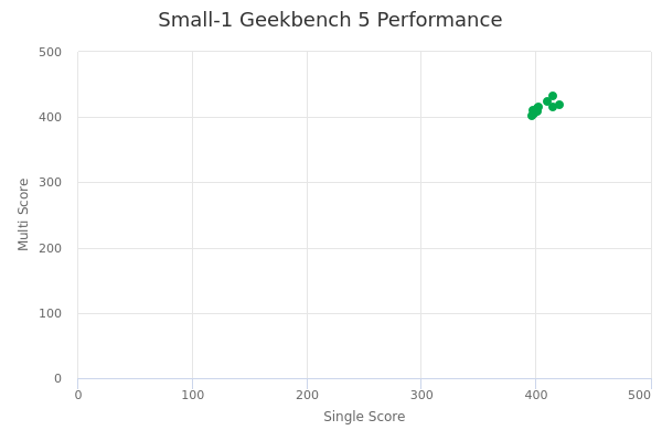 Small-1's Geekbench 5 performance