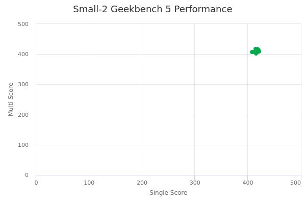 Small-2's Geekbench 5 performance