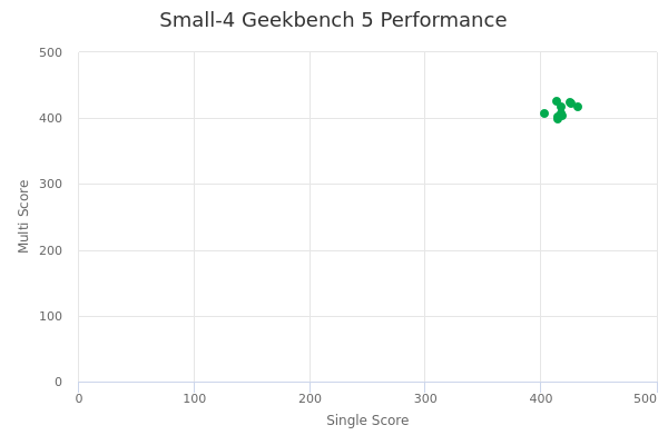 Small-4's Geekbench 5 performance