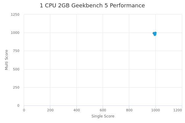 1 CPU 2GB's Geekbench 5 performance