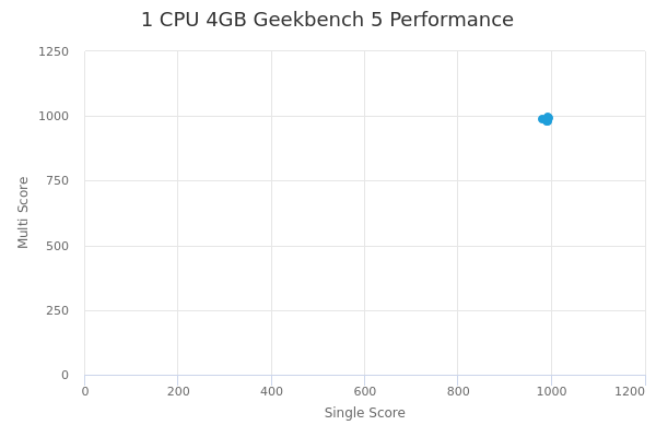 1 CPU 4GB's Geekbench 5 performance