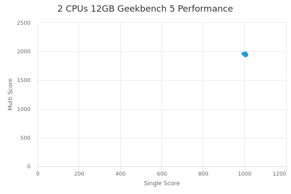 2 CPUs 12GB's Geekbench 5 performance