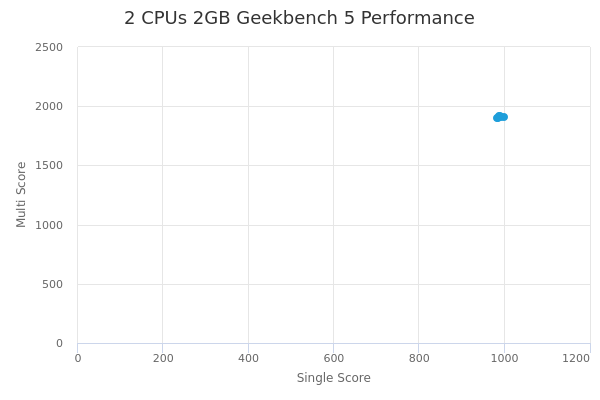 2 CPUs 2GB's Geekbench 5 performance
