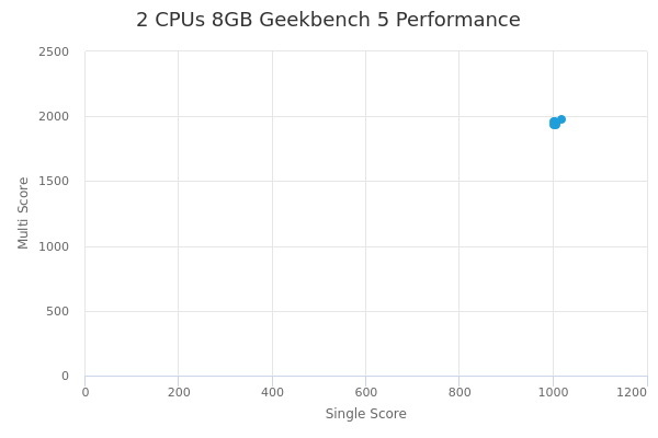 2 CPUs 8GB's Geekbench 5 performance