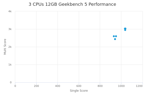 3 CPUs 12GB's Geekbench 5 performance