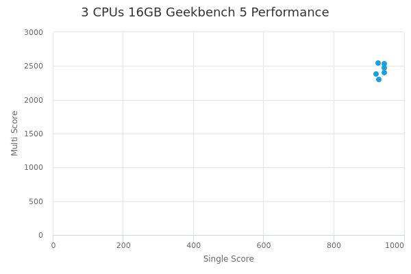 3 CPUs 16GB's Geekbench 5 performance