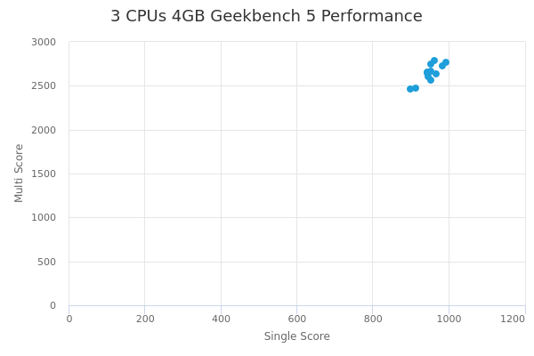 3 CPUs 4GB's Geekbench 5 performance
