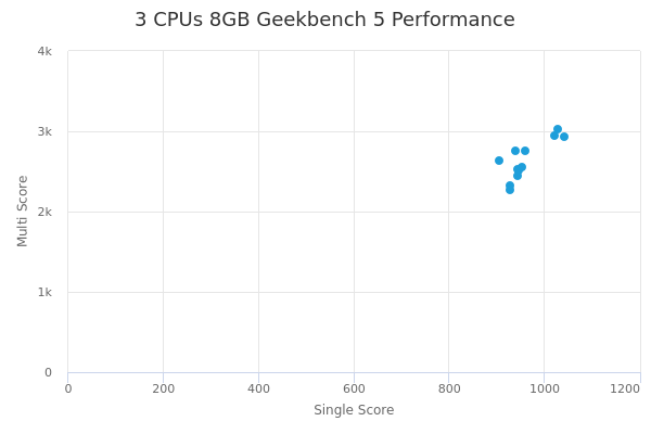 3 CPUs 8GB's Geekbench 5 performance