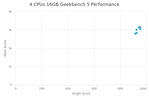 4 CPUs 16GB's Geekbench 5 performance