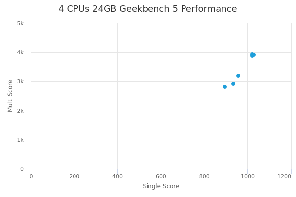 4 CPUs 24GB's Geekbench 5 performance