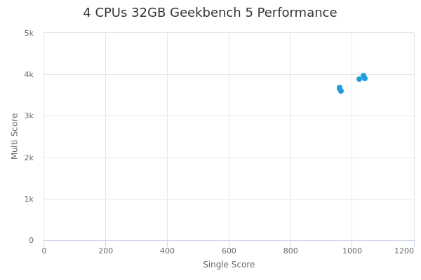 4 CPUs 32GB's Geekbench 5 performance