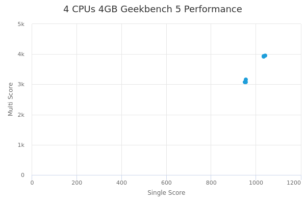 4 CPUs 4GB's Geekbench 5 performance