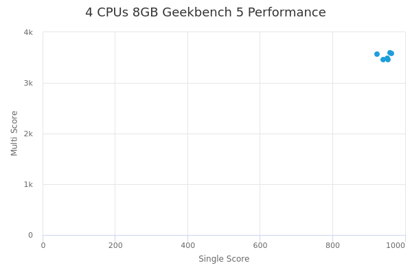 4 CPUs 8GB's Geekbench 5 performance