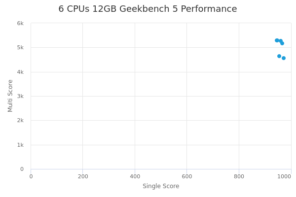 6 CPUs 12GB's Geekbench 5 performance