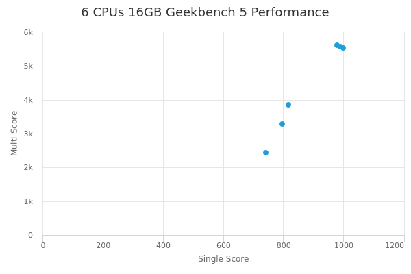 6 CPUs 16GB's Geekbench 5 performance