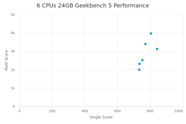 6 CPUs 24GB's Geekbench 5 performance