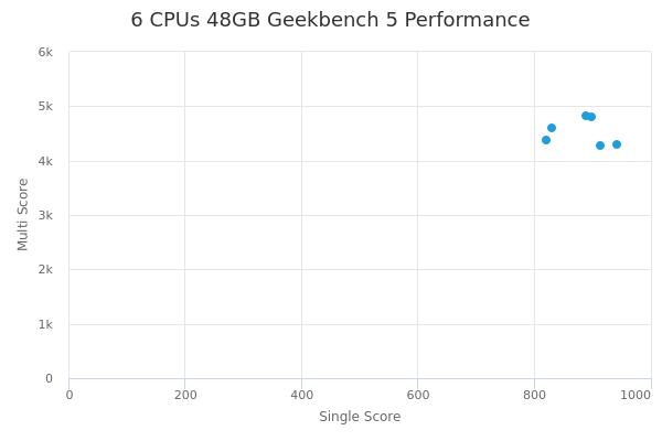 6 CPUs 48GB's Geekbench 5 performance