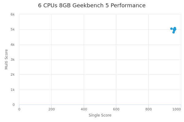 6 CPUs 8GB's Geekbench 5 performance