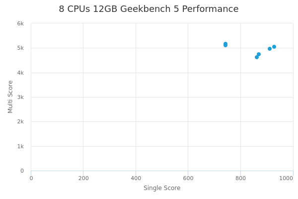 8 CPUs 12GB's Geekbench 5 performance