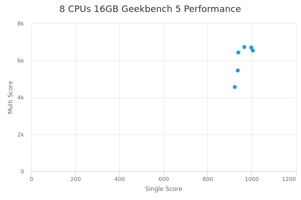 8 CPUs 16GB's Geekbench 5 performance
