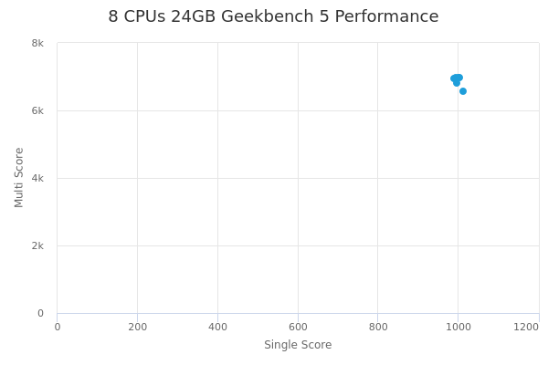 8 CPUs 24GB's Geekbench 5 performance