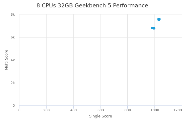 8 CPUs 32GB's Geekbench 5 performance