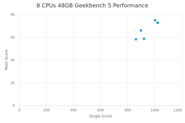 8 CPUs 48GB's Geekbench 5 performance