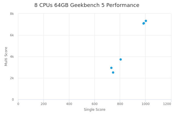 8 CPUs 64GB's Geekbench 5 performance