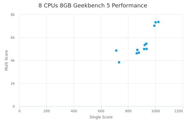 8 CPUs 8GB's Geekbench 5 performance