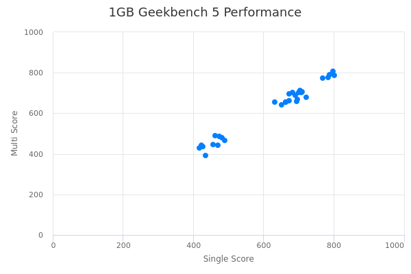 1GB's Geekbench 5 performance
