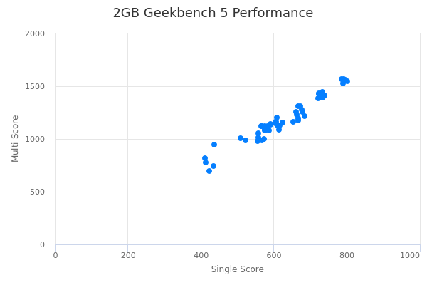 2GB's Geekbench 5 performance