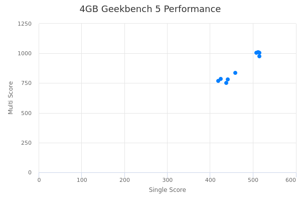 4GB's Geekbench 5 performance