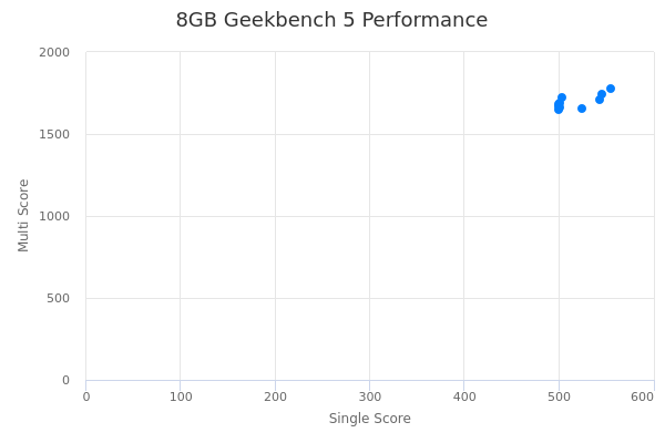 8GB's Geekbench 5 performance