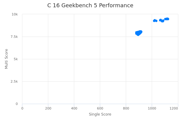 C 16's Geekbench 5 performance