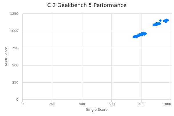 C 2's Geekbench 5 performance