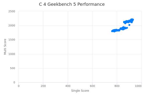 C 4's Geekbench 5 performance