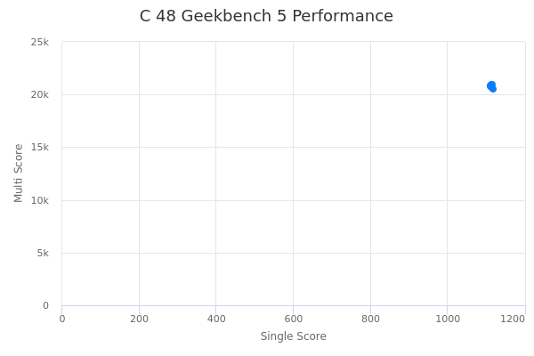 C 48's Geekbench 5 performance