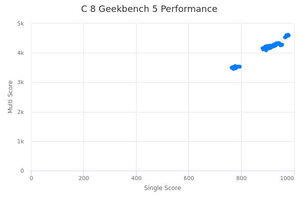 C 8's Geekbench 5 performance