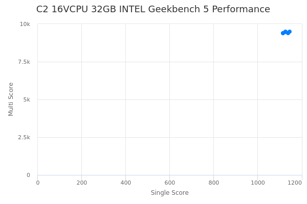 C2 16VCPU 32GB INTEL's Geekbench 5 performance