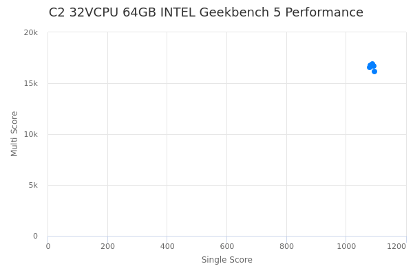 C2 32VCPU 64GB INTEL's Geekbench 5 performance