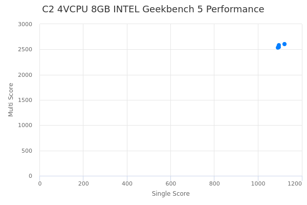 C2 4VCPU 8GB INTEL's Geekbench 5 performance