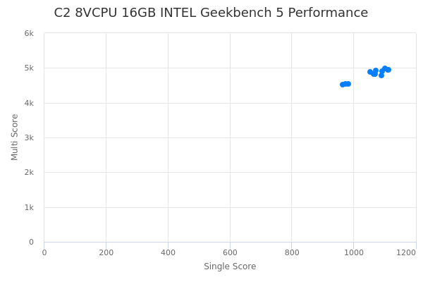 C2 8VCPU 16GB INTEL's Geekbench 5 performance