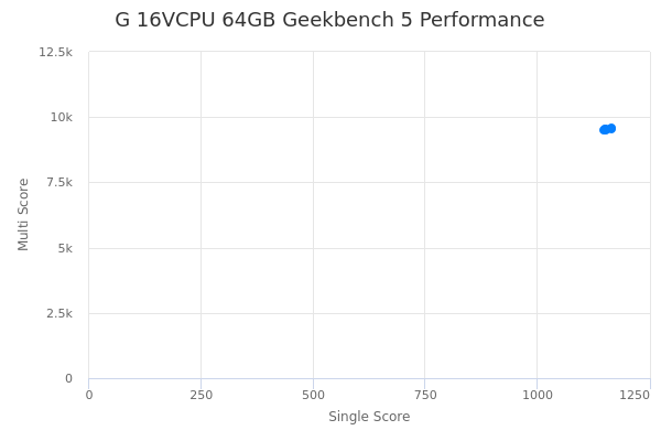 G 16VCPU 64GB's Geekbench 5 performance