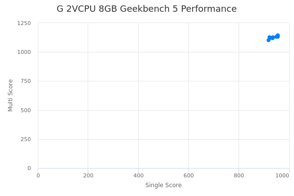 G 2VCPU 8GB's Geekbench 5 performance