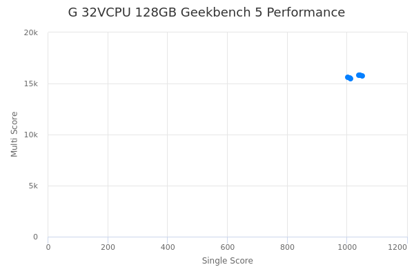 G 32VCPU 128GB's Geekbench 5 performance