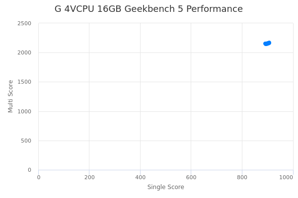 G 4VCPU 16GB's Geekbench 5 performance