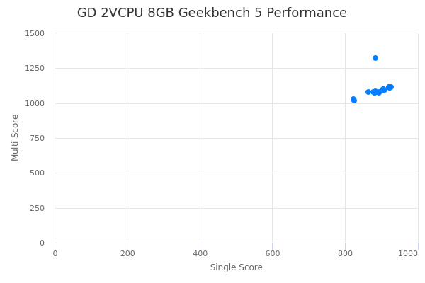 GD 2VCPU 8GB's Geekbench 5 performance