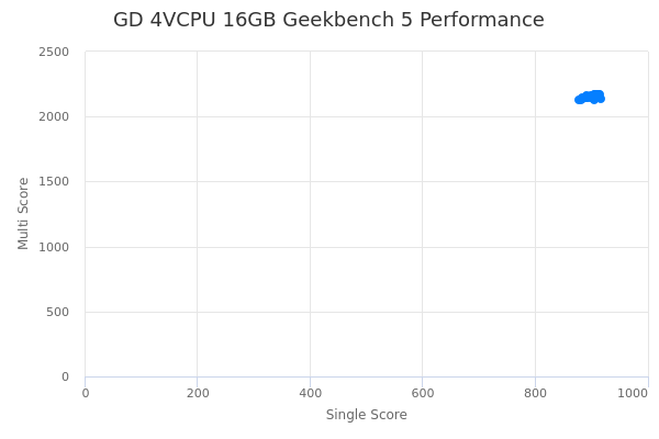 GD 4VCPU 16GB's Geekbench 5 performance