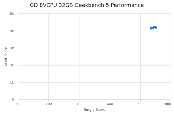 GD 8VCPU 32GB's Geekbench 5 performance