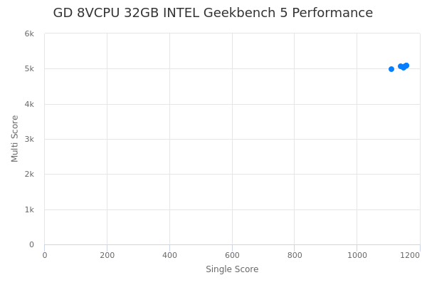 GD 8VCPU 32GB INTEL's Geekbench 5 performance